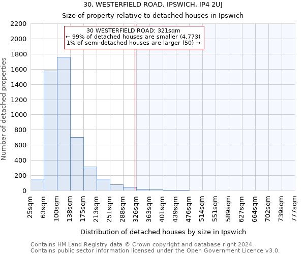 30, WESTERFIELD ROAD, IPSWICH, IP4 2UJ: Size of property relative to detached houses in Ipswich