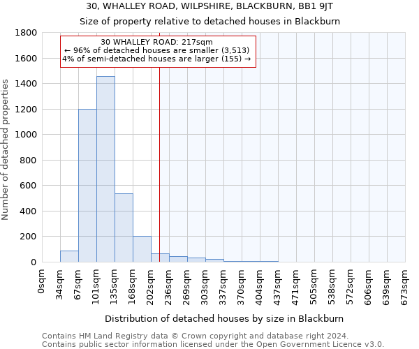 30, WHALLEY ROAD, WILPSHIRE, BLACKBURN, BB1 9JT: Size of property relative to detached houses in Blackburn