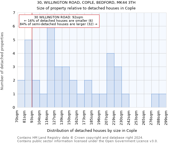 30, WILLINGTON ROAD, COPLE, BEDFORD, MK44 3TH: Size of property relative to detached houses in Cople