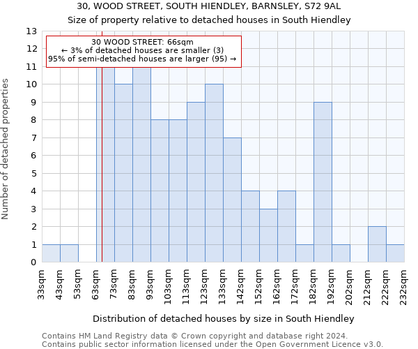 30, WOOD STREET, SOUTH HIENDLEY, BARNSLEY, S72 9AL: Size of property relative to detached houses in South Hiendley