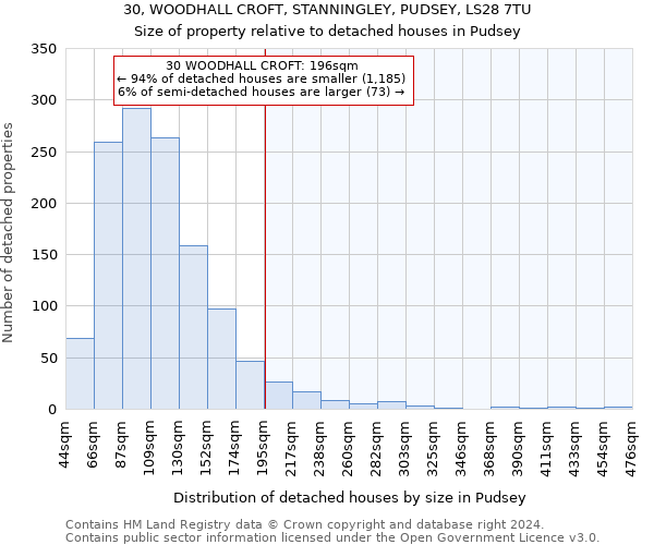 30, WOODHALL CROFT, STANNINGLEY, PUDSEY, LS28 7TU: Size of property relative to detached houses in Pudsey