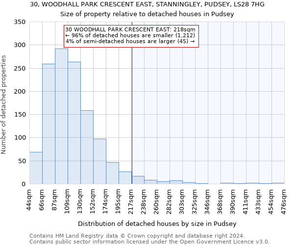 30, WOODHALL PARK CRESCENT EAST, STANNINGLEY, PUDSEY, LS28 7HG: Size of property relative to detached houses in Pudsey