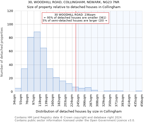 30, WOODHILL ROAD, COLLINGHAM, NEWARK, NG23 7NR: Size of property relative to detached houses in Collingham