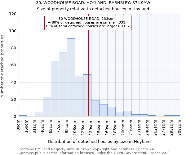 30, WOODHOUSE ROAD, HOYLAND, BARNSLEY, S74 9AW: Size of property relative to detached houses in Hoyland