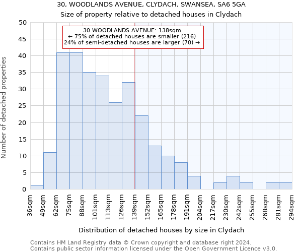 30, WOODLANDS AVENUE, CLYDACH, SWANSEA, SA6 5GA: Size of property relative to detached houses in Clydach