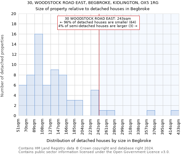 30, WOODSTOCK ROAD EAST, BEGBROKE, KIDLINGTON, OX5 1RG: Size of property relative to detached houses in Begbroke