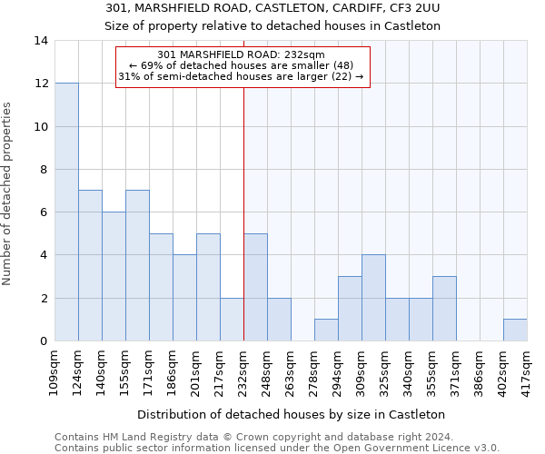 301, MARSHFIELD ROAD, CASTLETON, CARDIFF, CF3 2UU: Size of property relative to detached houses in Castleton