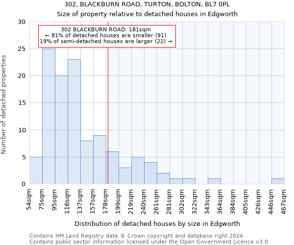 302, BLACKBURN ROAD, TURTON, BOLTON, BL7 0PL: Size of property relative to detached houses in Edgworth