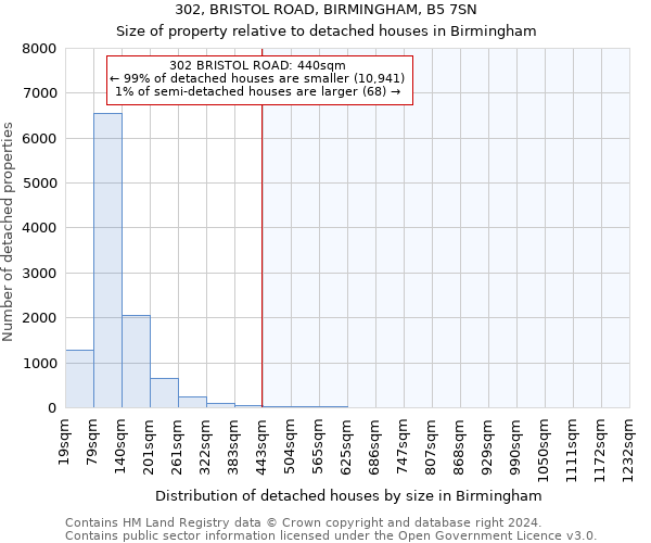 302, BRISTOL ROAD, BIRMINGHAM, B5 7SN: Size of property relative to detached houses in Birmingham