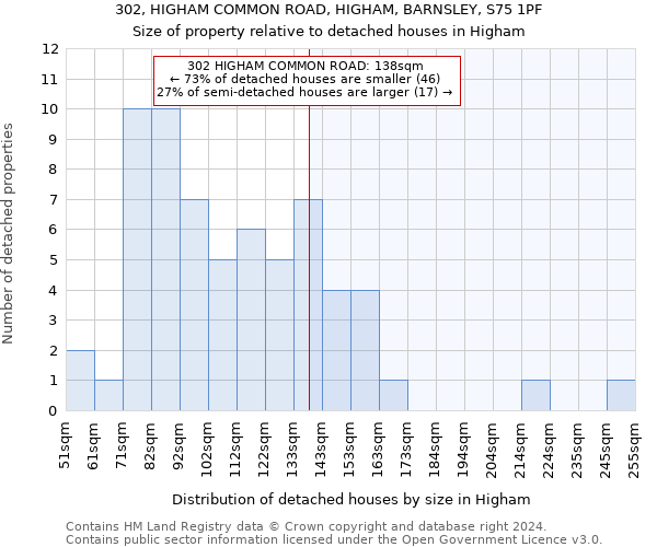 302, HIGHAM COMMON ROAD, HIGHAM, BARNSLEY, S75 1PF: Size of property relative to detached houses in Higham