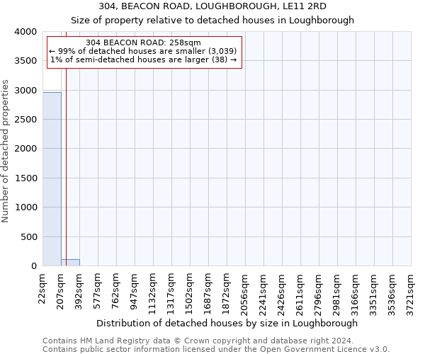 304, BEACON ROAD, LOUGHBOROUGH, LE11 2RD: Size of property relative to detached houses in Loughborough