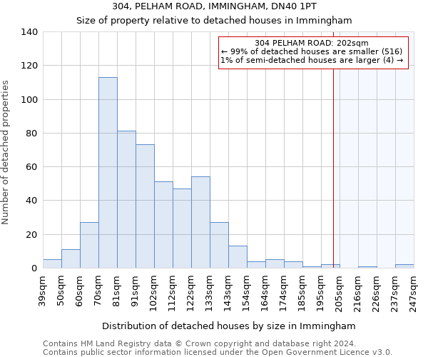 304, PELHAM ROAD, IMMINGHAM, DN40 1PT: Size of property relative to detached houses in Immingham