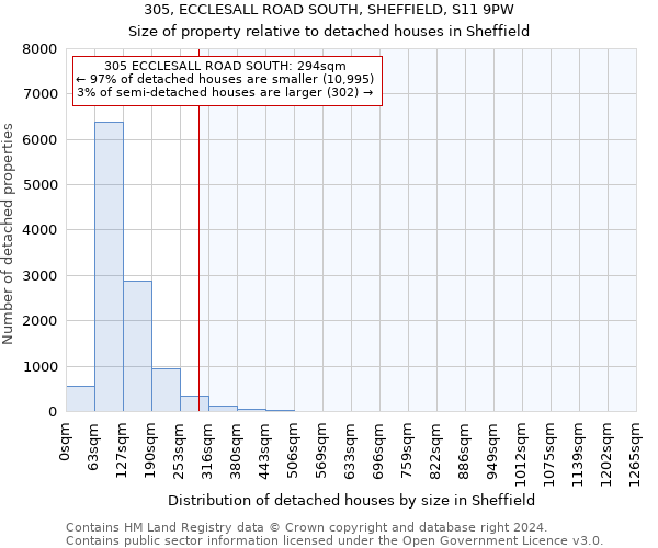 305, ECCLESALL ROAD SOUTH, SHEFFIELD, S11 9PW: Size of property relative to detached houses in Sheffield