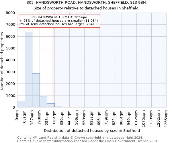 305, HANDSWORTH ROAD, HANDSWORTH, SHEFFIELD, S13 9BN: Size of property relative to detached houses in Sheffield