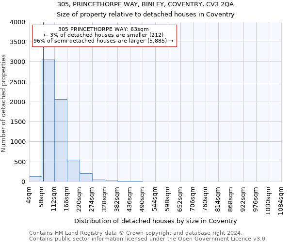 305, PRINCETHORPE WAY, BINLEY, COVENTRY, CV3 2QA: Size of property relative to detached houses in Coventry