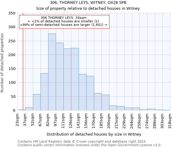 306, THORNEY LEYS, WITNEY, OX28 5PB: Size of property relative to detached houses in Witney