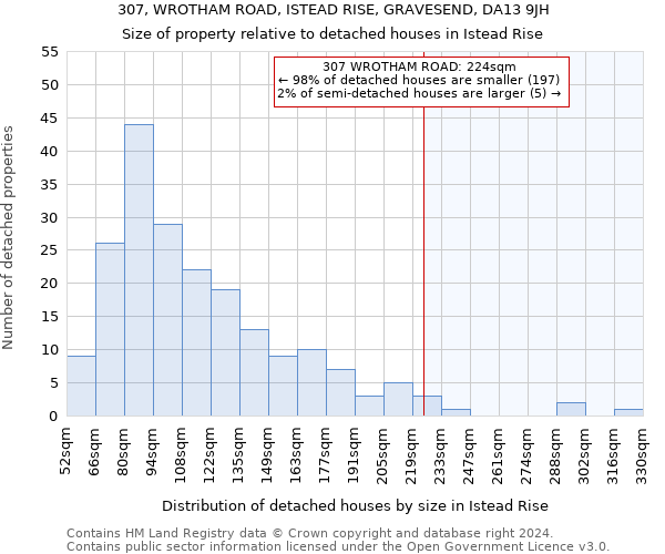 307, WROTHAM ROAD, ISTEAD RISE, GRAVESEND, DA13 9JH: Size of property relative to detached houses in Istead Rise