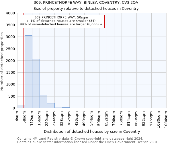 309, PRINCETHORPE WAY, BINLEY, COVENTRY, CV3 2QA: Size of property relative to detached houses in Coventry