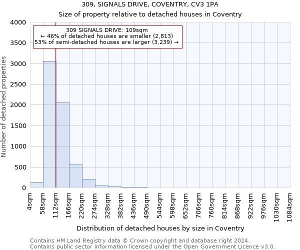 309, SIGNALS DRIVE, COVENTRY, CV3 1PA: Size of property relative to detached houses in Coventry