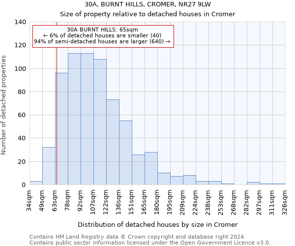 30A, BURNT HILLS, CROMER, NR27 9LW: Size of property relative to detached houses in Cromer