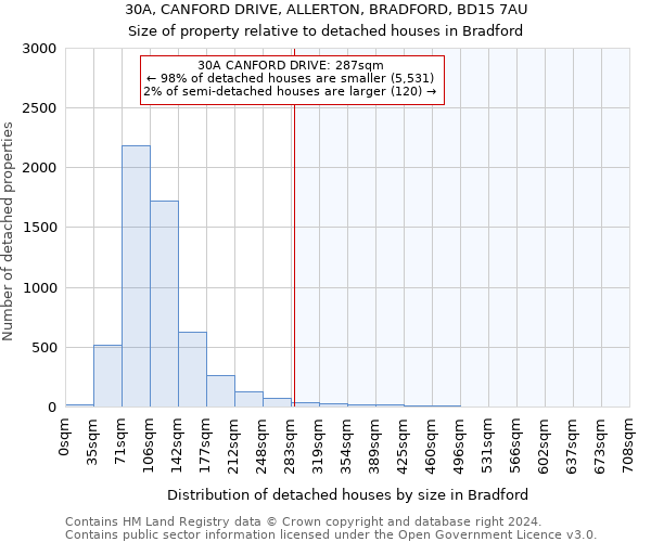 30A, CANFORD DRIVE, ALLERTON, BRADFORD, BD15 7AU: Size of property relative to detached houses in Bradford