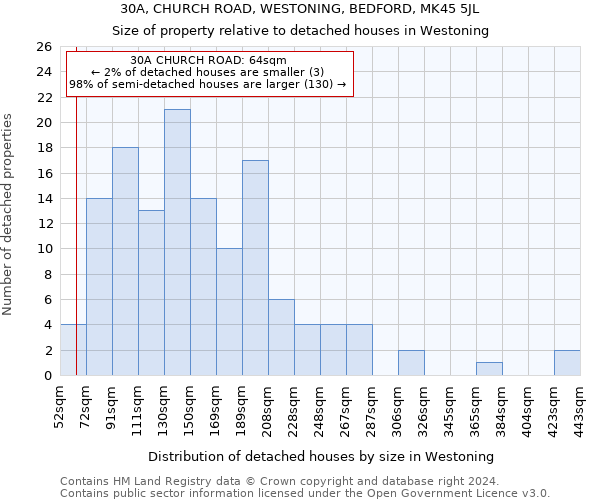 30A, CHURCH ROAD, WESTONING, BEDFORD, MK45 5JL: Size of property relative to detached houses in Westoning