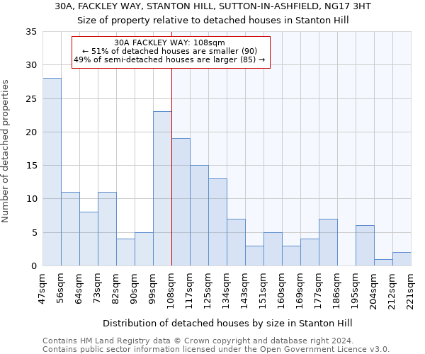 30A, FACKLEY WAY, STANTON HILL, SUTTON-IN-ASHFIELD, NG17 3HT: Size of property relative to detached houses in Stanton Hill