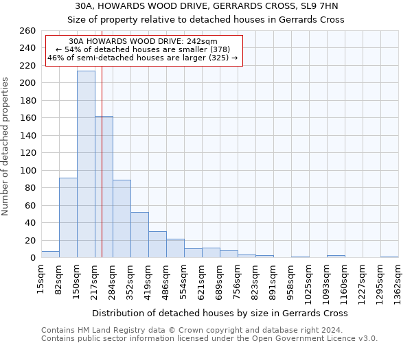 30A, HOWARDS WOOD DRIVE, GERRARDS CROSS, SL9 7HN: Size of property relative to detached houses in Gerrards Cross