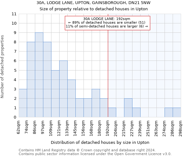 30A, LODGE LANE, UPTON, GAINSBOROUGH, DN21 5NW: Size of property relative to detached houses in Upton