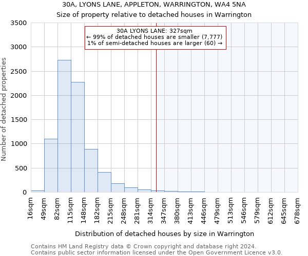 30A, LYONS LANE, APPLETON, WARRINGTON, WA4 5NA: Size of property relative to detached houses in Warrington