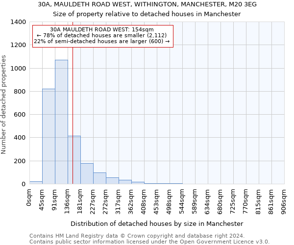 30A, MAULDETH ROAD WEST, WITHINGTON, MANCHESTER, M20 3EG: Size of property relative to detached houses in Manchester