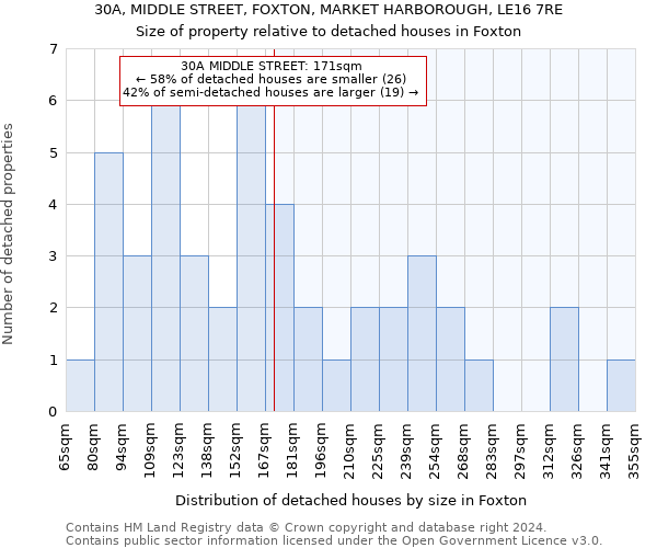 30A, MIDDLE STREET, FOXTON, MARKET HARBOROUGH, LE16 7RE: Size of property relative to detached houses in Foxton