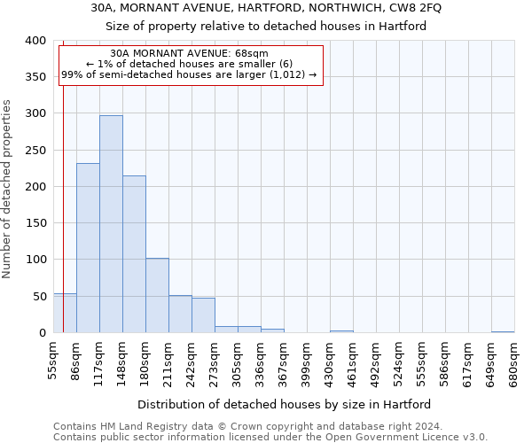 30A, MORNANT AVENUE, HARTFORD, NORTHWICH, CW8 2FQ: Size of property relative to detached houses in Hartford