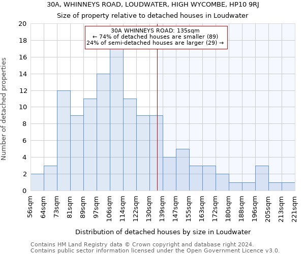 30A, WHINNEYS ROAD, LOUDWATER, HIGH WYCOMBE, HP10 9RJ: Size of property relative to detached houses in Loudwater