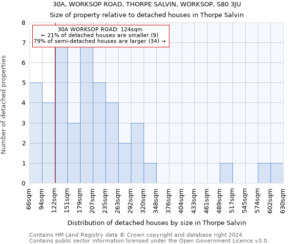 30A, WORKSOP ROAD, THORPE SALVIN, WORKSOP, S80 3JU: Size of property relative to detached houses in Thorpe Salvin