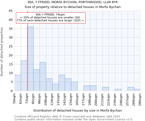 30A, Y FFRIDD, MORFA BYCHAN, PORTHMADOG, LL49 9YR: Size of property relative to detached houses in Morfa Bychan