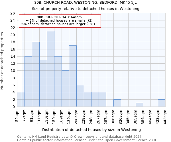 30B, CHURCH ROAD, WESTONING, BEDFORD, MK45 5JL: Size of property relative to detached houses in Westoning