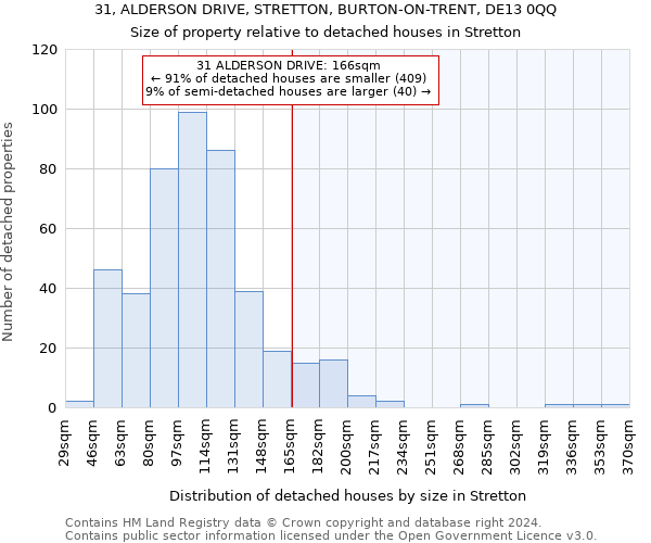 31, ALDERSON DRIVE, STRETTON, BURTON-ON-TRENT, DE13 0QQ: Size of property relative to detached houses in Stretton