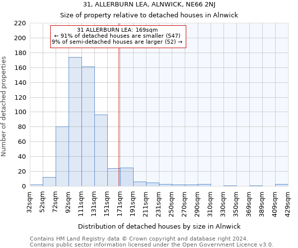 31, ALLERBURN LEA, ALNWICK, NE66 2NJ: Size of property relative to detached houses in Alnwick