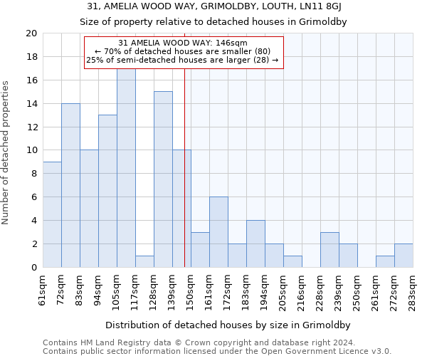 31, AMELIA WOOD WAY, GRIMOLDBY, LOUTH, LN11 8GJ: Size of property relative to detached houses in Grimoldby