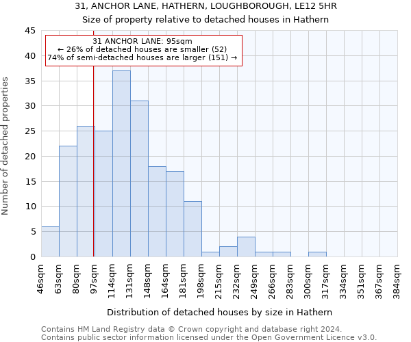 31, ANCHOR LANE, HATHERN, LOUGHBOROUGH, LE12 5HR: Size of property relative to detached houses in Hathern