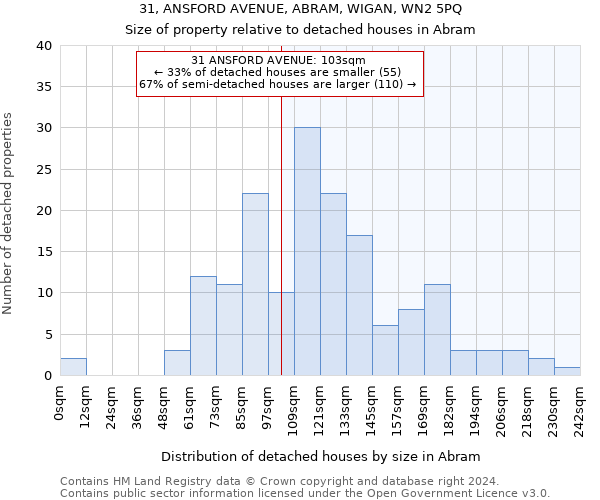 31, ANSFORD AVENUE, ABRAM, WIGAN, WN2 5PQ: Size of property relative to detached houses in Abram