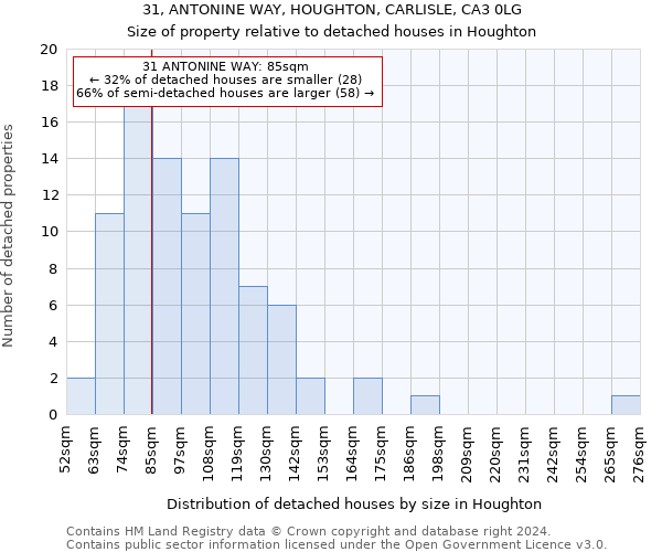 31, ANTONINE WAY, HOUGHTON, CARLISLE, CA3 0LG: Size of property relative to detached houses in Houghton