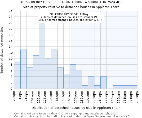 31, ASHBERRY DRIVE, APPLETON THORN, WARRINGTON, WA4 4QS: Size of property relative to detached houses in Appleton Thorn