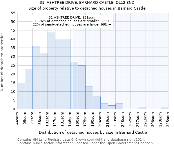 31, ASHTREE DRIVE, BARNARD CASTLE, DL12 8NZ: Size of property relative to detached houses in Barnard Castle