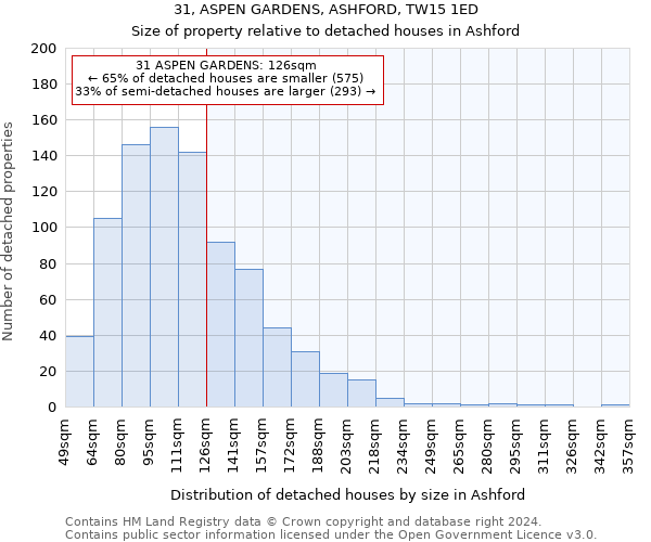 31, ASPEN GARDENS, ASHFORD, TW15 1ED: Size of property relative to detached houses in Ashford