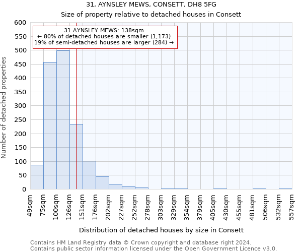 31, AYNSLEY MEWS, CONSETT, DH8 5FG: Size of property relative to detached houses in Consett