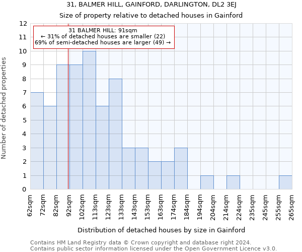 31, BALMER HILL, GAINFORD, DARLINGTON, DL2 3EJ: Size of property relative to detached houses in Gainford