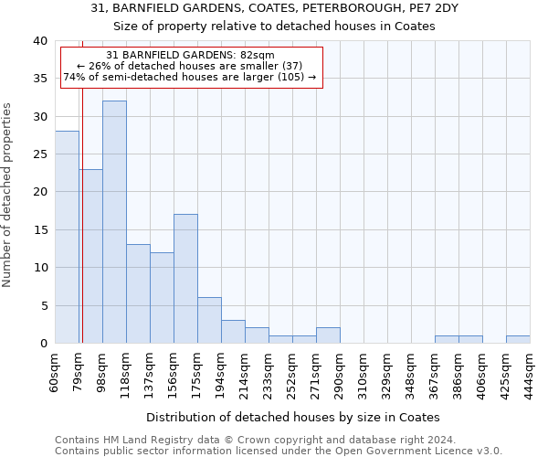 31, BARNFIELD GARDENS, COATES, PETERBOROUGH, PE7 2DY: Size of property relative to detached houses in Coates