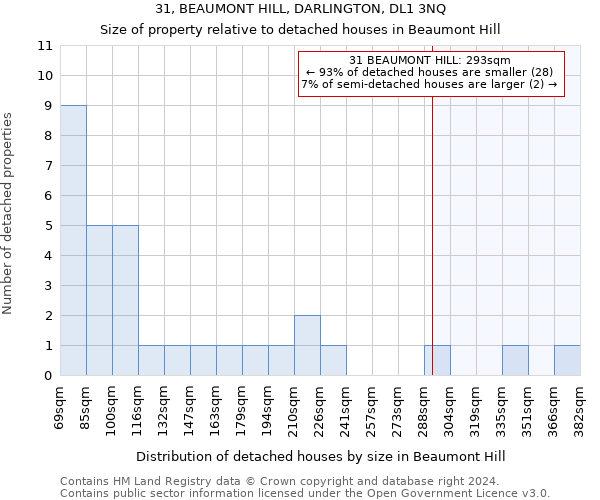 31, BEAUMONT HILL, DARLINGTON, DL1 3NQ: Size of property relative to detached houses in Beaumont Hill